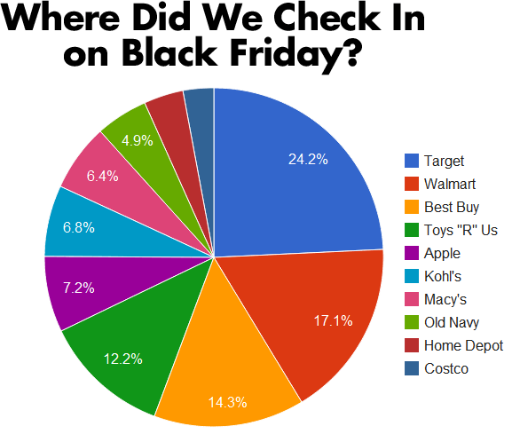 Where did we Check-in on Black Friday
