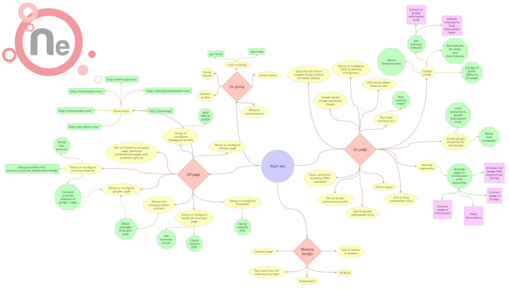 SEO Flow Chart of Ideas