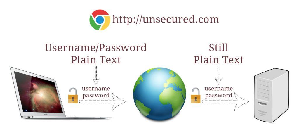 How data is handled on Unsecured Website