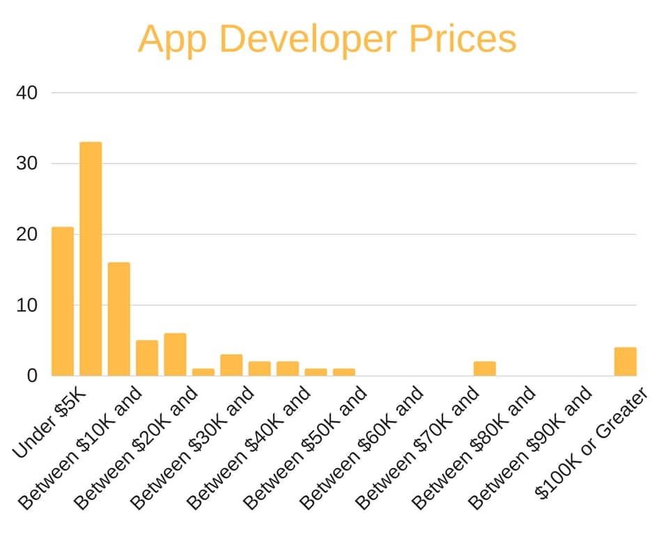 Chart showing different costs of app developers