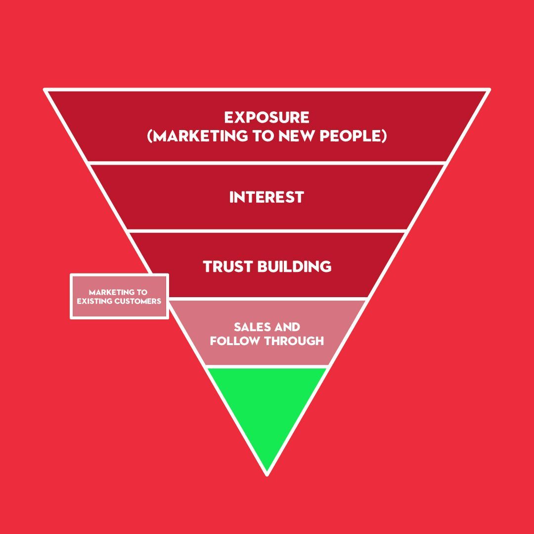 Your Facebook sales funnel looks a little like this